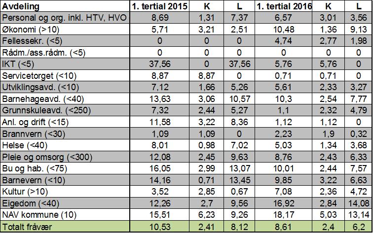 tertial 2016 Tabell 2 nedanfor viser