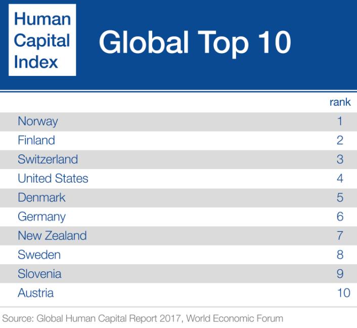 country in the world when it comes to the training and education of