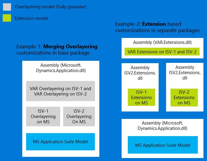 EG A/S Customization vs extension Fram til AX 2012 ble AX tilpasset Nå bygges det «extensions» utvidelser