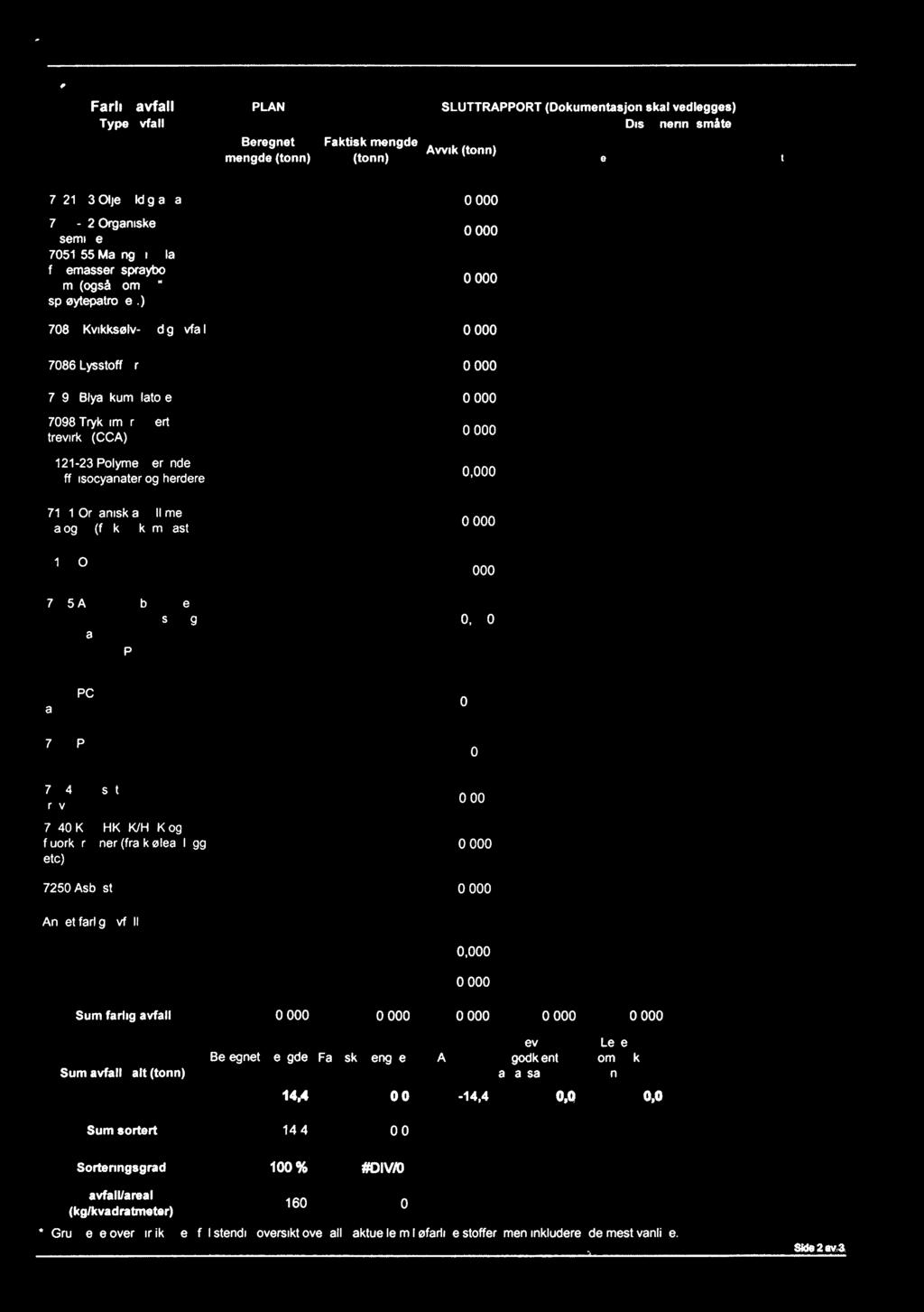 ) 0,000 0,000 7081 Kvikksølv-holdig avfall 0,000 90dkient avfabenlegg gjenvinning Leveringssted 7086 Lysstoffrør 0,000 7092 Blyakkumulatorer 0,000 7098 Trykkimpregnert trevirke (CCA) 7121-23