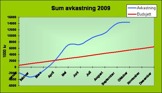 Det er budsjettert med ei avkastning på 6,5 mill. kr i 2009. Ved utgangen av oktober er avkastninga vel 14,0 mill. kr, og det har også vore auke i november.