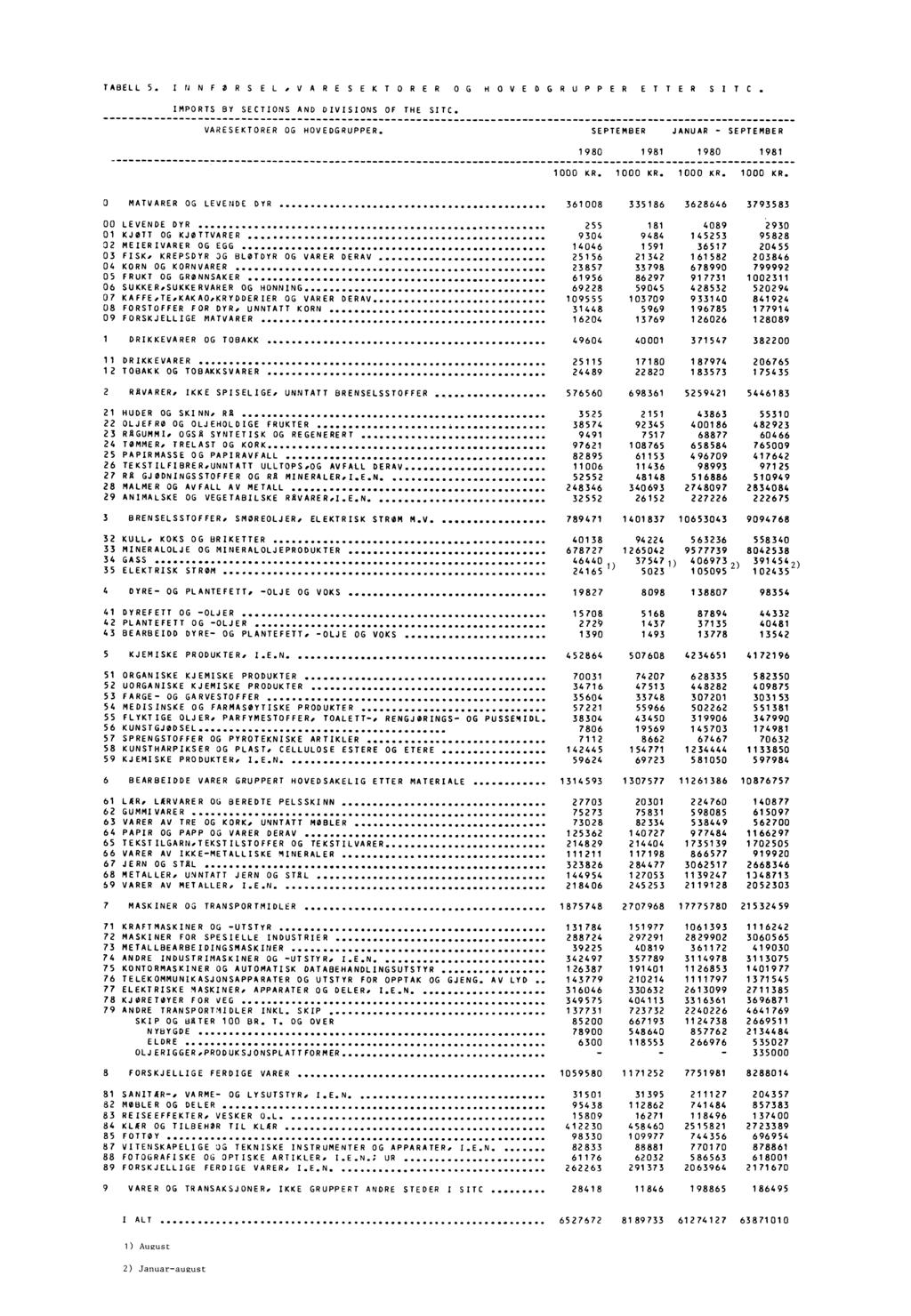 TABELL 5. INNFORSELVARESEKTORER OG HOVEDGRUPPER ETTER SITC. IMPORTS BY SECTIONS AND DIVISIONS OF THE SITC. VARESEKTORER OG HOVEDGRUPPER. SEPTEMBER JANUAR - SEPTEMBER 198 1981 198 1981 1 KR.