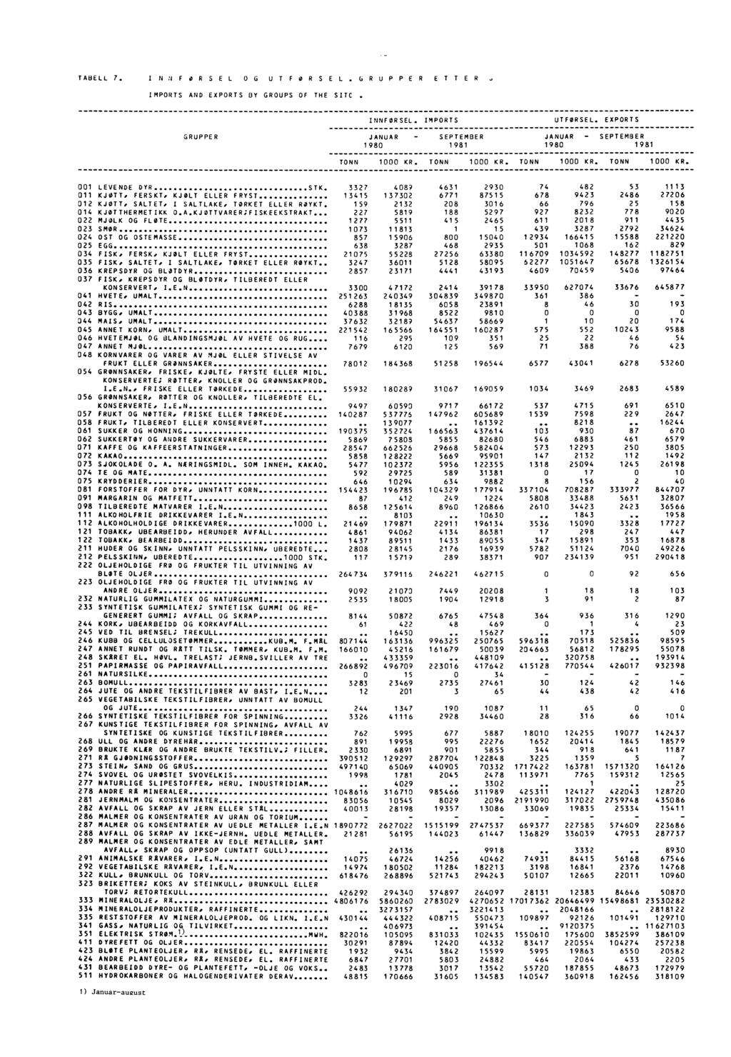 TABELL?. INNFØRSEL OG UTFORSEL.GRUPPER ETTER IMPORTS AND EXPORTS BY GROUPS OF THE SITC INNFØRSEL. IMPORTS GRUPPER JANUAR SEPTEMBER 198 1981 UTFØRSEL. EXPORTS JANUAR - SEPTEMBER 198 1981 TONN 1 KR.