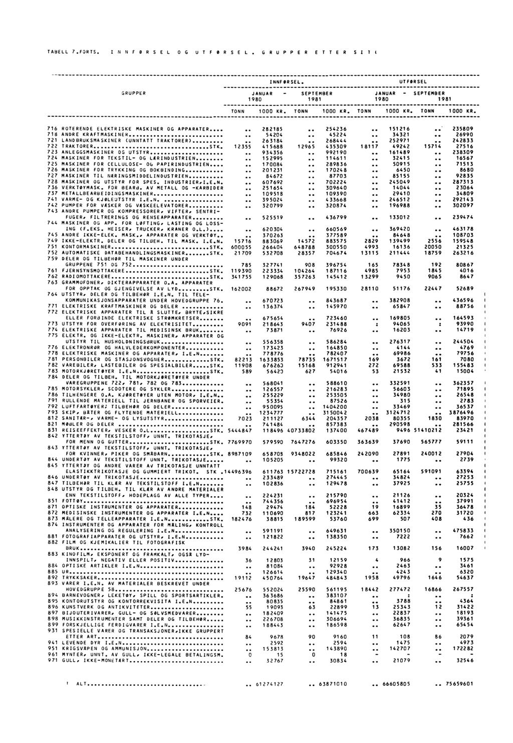 TABELL?.FORTS.INNFORSEL OG utforsel. GRUPPER ETTER SIT( INNFØRSEL. UTFORSEL GRUPPER JANUAR - SEPTEMBER JANUAR - SEPTEMBER 198 1981 198 1981 TONN 1 KR. TONN 1 KR. TONN 1 KR. TONN 1 KR.. 716 ROTERENDE ELEKTRISKE MASKINER OG APPARATER.