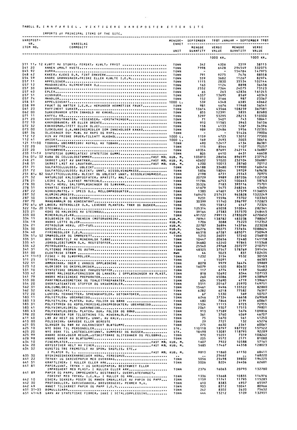 TABELL 8. INNF4RSEL. VIKTIGERE VAREPOSTER ETTER SITC IMPORTS OY PRINCIPAL ITEMS OF THE SITC. VAREPOST MENGDE- SEPTEMBER 1981 JANUAR - SEPTEMBER 19411 NR. VARESLAG ENHET ITEM NO.