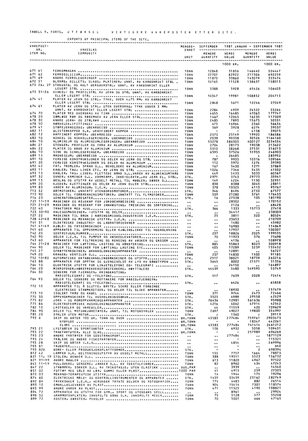 TABELL 9. FORTS. UTFORSEL VIKTIGERE VAREPOSTER ETTER SITC, EXPORTS BY PRINCIPAL ITEMS OF THE SITC. VAREPOST MENGDE SEPTEMBER 1981 JANUAR SEPTEMBER 1981 NR. VARESLAG ENHET ITEM NO.