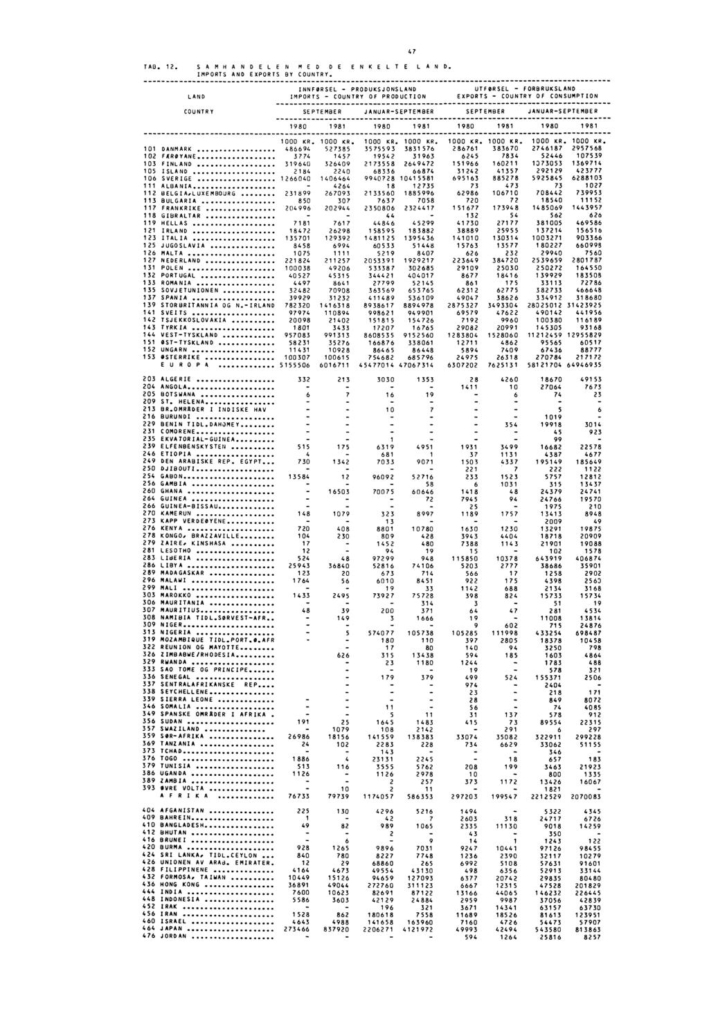 TAB. 12. SAMHANDELEN MED DE ENKELTE LAN D. IMPORTS AND EXPORTS BY COUNTRY.