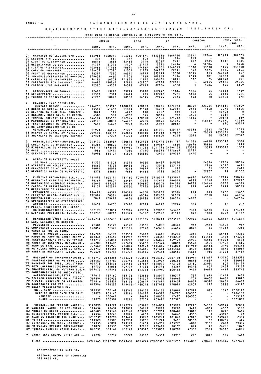 4Y TABELL 13. SAMHANDELEN MED DE VIK T IGS TE LAND. HOVEDGRUPPER ET TER SI TC.J ANUAR SEPTEMBER 1981 TUSEN KR. TRADE WITH PRINCIPAL COUNTRIES BY DIVISIONS OF THE SITC. NORDEN I NNF UTF. I NNF. EFTA UTF.