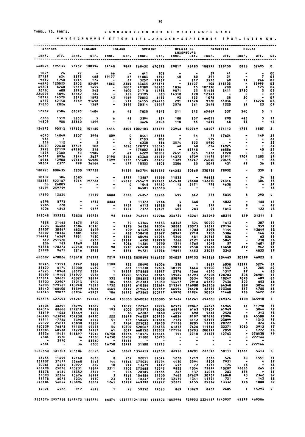 5 TABELL 13. FORTS. SAMHANDELEN MED DE VIKTIGSTE LAND HOVEDGRUPPER ETTER SITC.JANUAR-SEPTEMBER 1 9 8 1.TUSEN KR..., DANMARK FINLAND ISLAND SVERIGE BELGIA OG FRANKRIKE LUXEMBOURG INNF. UTF. INNF. UTF. INNE.