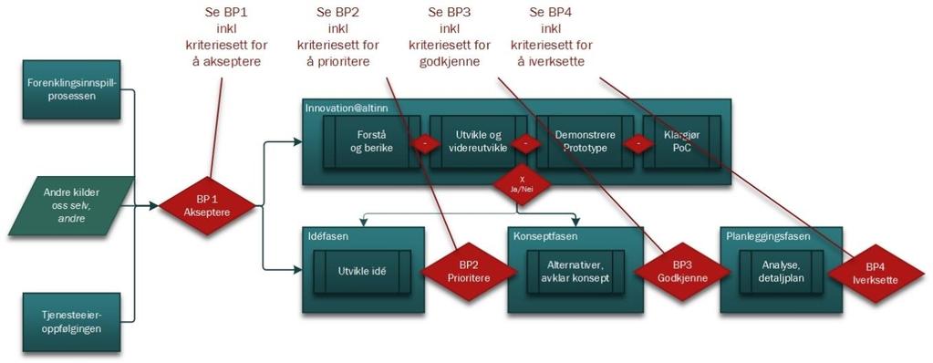 Side 3 Kort om rammeverkene som ligger til grunn Prosesser og rutiner er basert på to rammeverk.