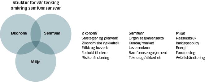 Samfunnsansvar (CSR) Som stor regional bank lever SpareBank 1 SMN i nært felleskap med regionen.