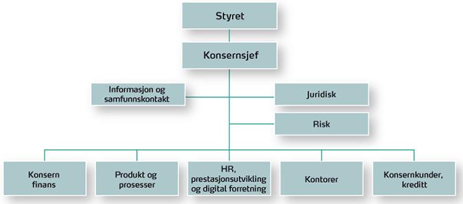 Dette er SpareBank 1 SMN SpareBank 1 SMN er regionens ledende finanskonsern og en av seks eiere i SpareBank 1-alliansen.