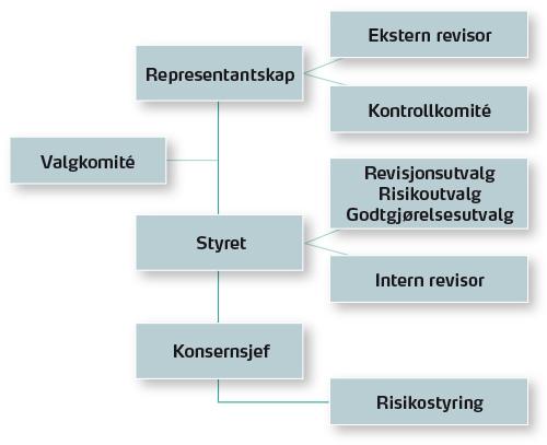 Styrings- og kontrollorganer i SpareBank 1 SMN Kontrollkomité Kontrollkomiteen fører tilsyn med banken med utgangspunkt i sparebanklovens 13 samt Finanstilsynets normalinstruks.