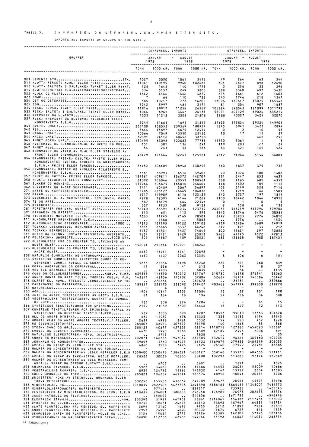 TABELL 5. INNFORSEL OG UTFORSEL.GRUPPER ETTER SI T C. IMPORTS AND EXPORTS BY GROUPS OF THE SITC. INNFØRSEL. IMPORTS UTFØRSEL. EXPORTS GRUPPER JANUAR AUGUST JANUAR AUGUST 1978 1979 1978 1979 1 KR.