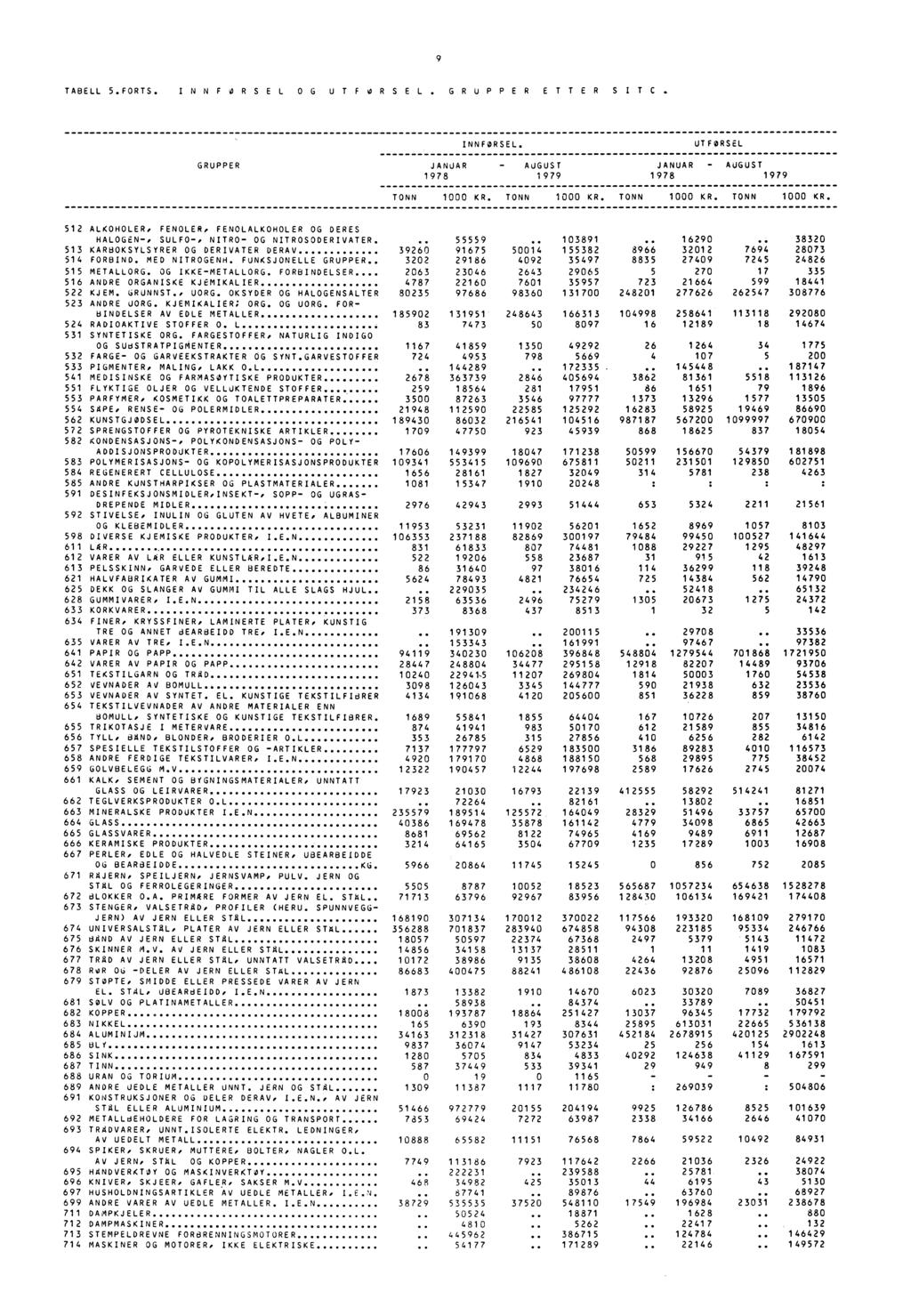 TABELL 5.FORTS. INNFoRSEL OG UTFoRSEL. GRuPPER ETTER SITC. INNFoRSEL. UTFoRSEL JANUAR GRUPPER AUGUST 1978 1979 1978 AUGUST 1979 1KR. 1 KR.