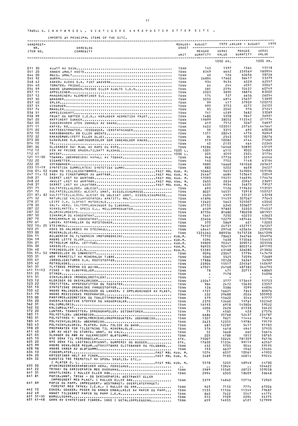 11 TA8ELL 6. INNFORSEL. VIKTIGERE VAREPOSTER ETTER SITC. IMPORTS ay PRINCIPAL ITEMS OF THE SIC. VAREPOST MENGDE AUGUST 1979 JANUAR AUGUST 1979 NR. VARESLAG ENHET ITEM NO.