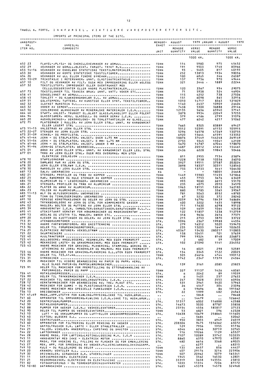 12 TABELL 6. FORTS.INNFORSEL. VIK TIGERE VAREPOS TER ETTER SITC. IMPORTS UT PRINCIPAL ITEMS OF THE SITC. VAREPOST NR. ITEM NO.