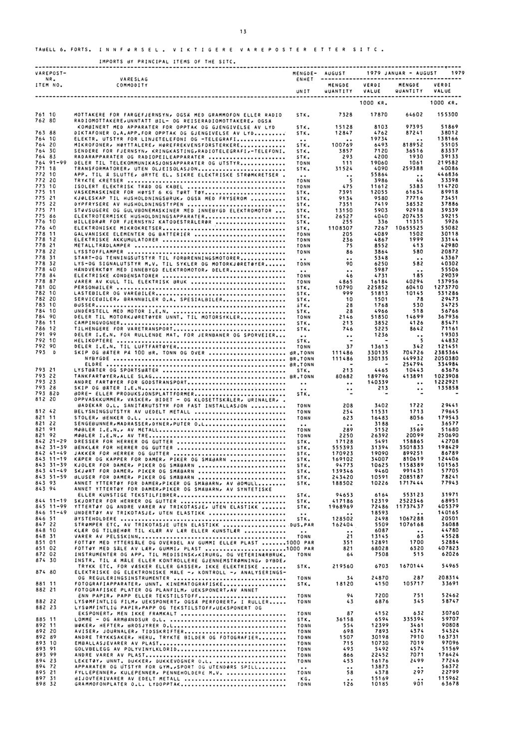 13 TAUELL 6. FORTS. INNFORSEL. VIKTIGERE VAREPOSTER ETTER SITC. IMPORTS BY PRINCIPAL ITEMS OF THE SITC. VAREPOST MENGDE. AUGUST NR. VARESLAG ENHET ITEM NO.