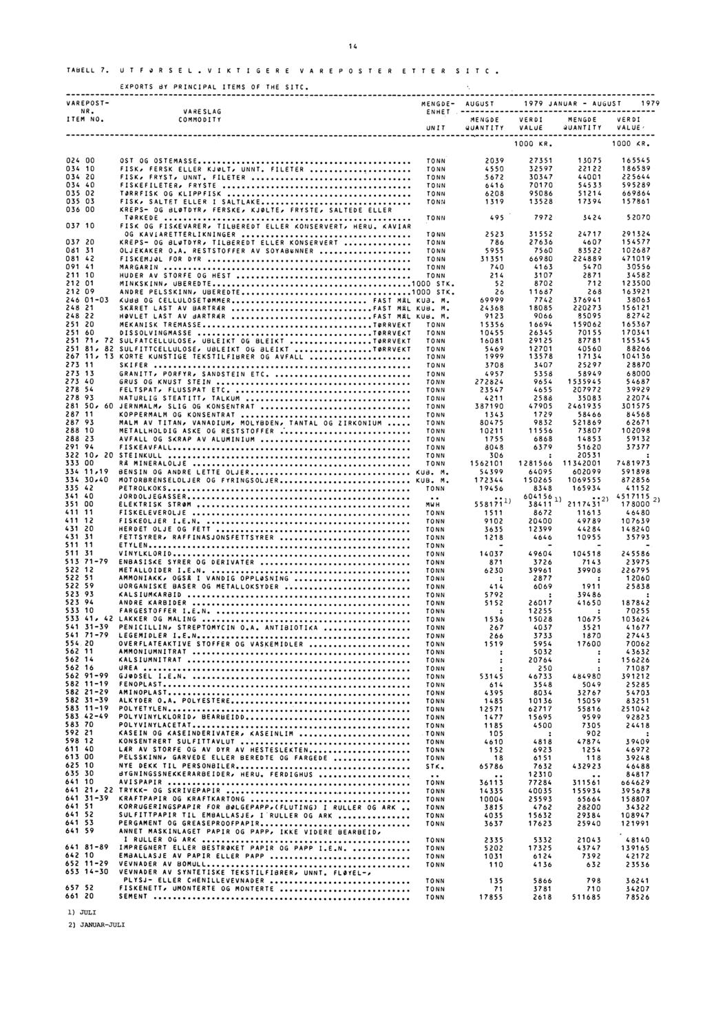 14 TABELL 7. UT FOR SEL.VIK T I GER E V AREPOS TER ETTER S I TC. VAREPOST NR. ITEM NO. EXPORTS 8Y PRINCIPAL ITEMS OF THE SITC.