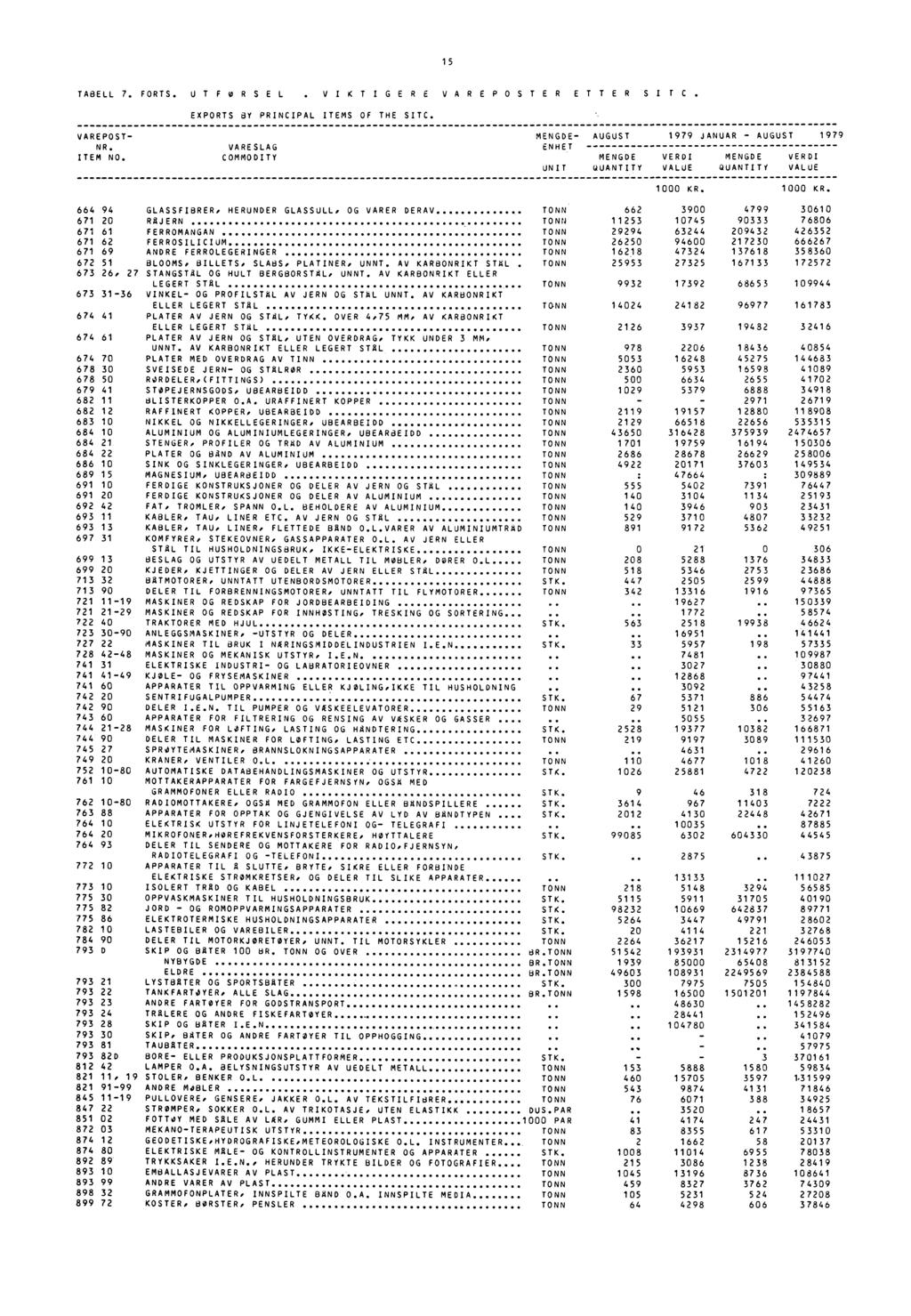 15 TABELL 7. FORTS. UTFORSEL. VIKTIGERE VAREPOSTER ETTER SITC. EXPORTS BY PRINCIPAL ITEMS OF THE SIC. VAREPOST NR. ITEM NO.