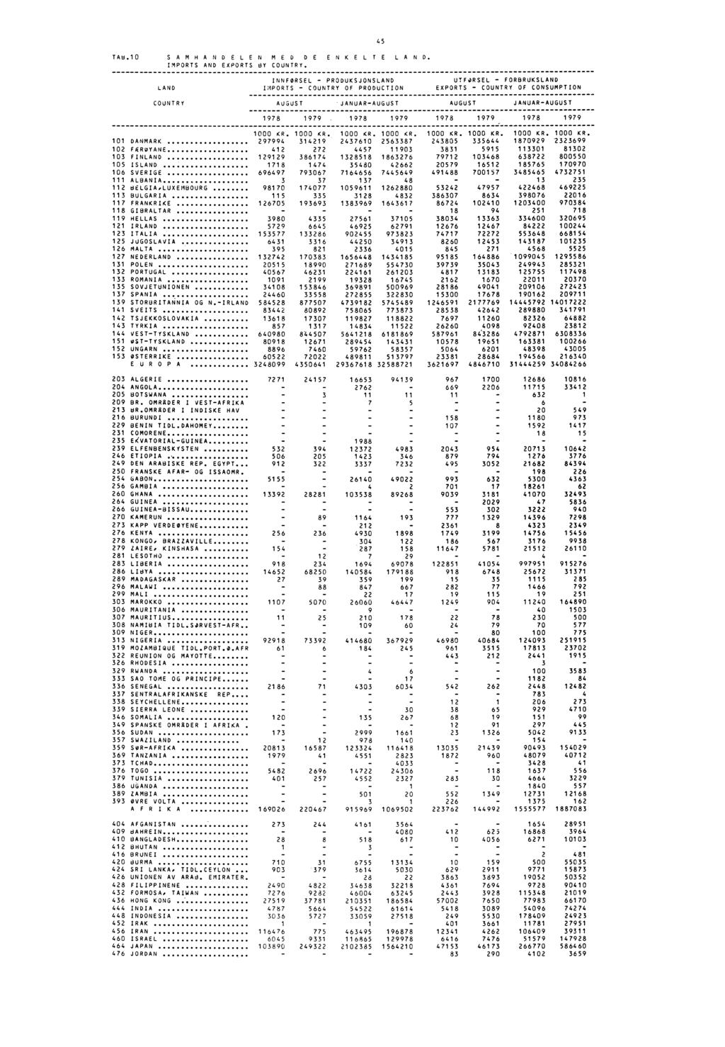 TAB.1 SAMHANDELEN MED DE ENKELTELAND. IMPORTS AND EXPORTS BY COUNTRY.