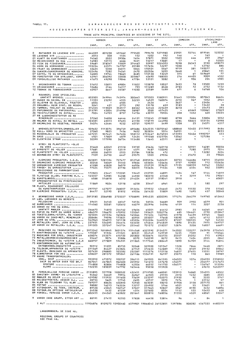 47 TABELL 11. SAMHANDELEN MED DE VIKTIGSTE LAND. HOVEDGRUPPER ETTER SITC. JANUAR AUGUST 1 9 7 9.TUSEN KR. TRADE WITH PRINCIPAL COUNTRIES BY DIVISIONS OF THE SIC.