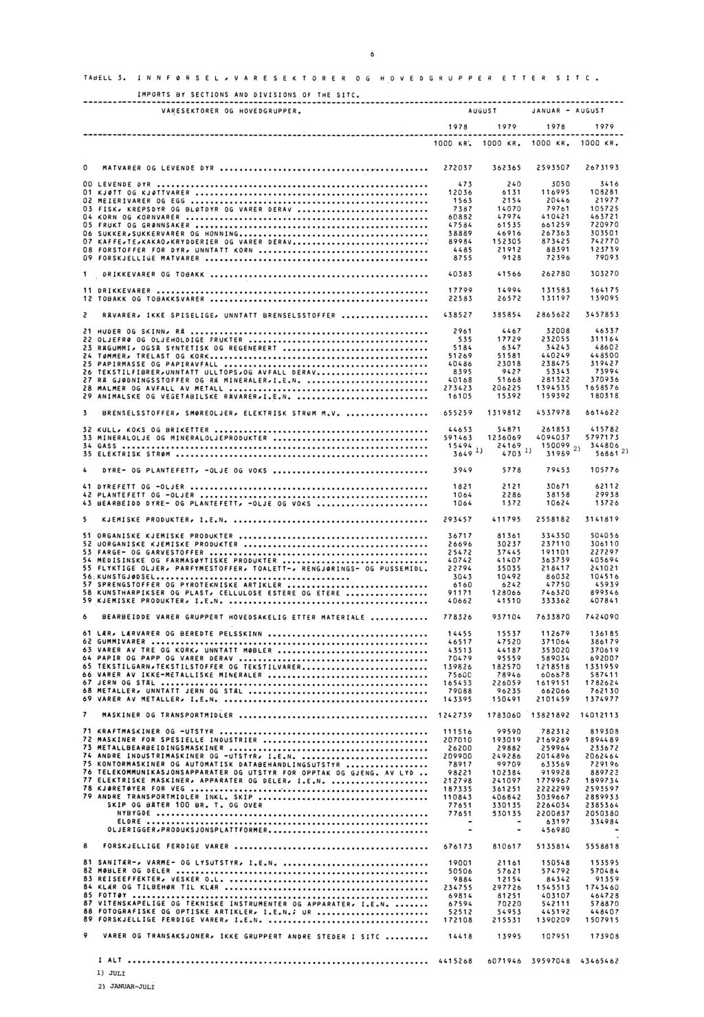 6 TABELL 3. INNF OR SEL V AR E SEK T ORER OG HOVEDGRUPPER E T TER SI T C. IMPORTS BY SECTIONS AND DIVISIONS OF THE SIC. VARESEKTORER OG HOVEDGRUPPER.