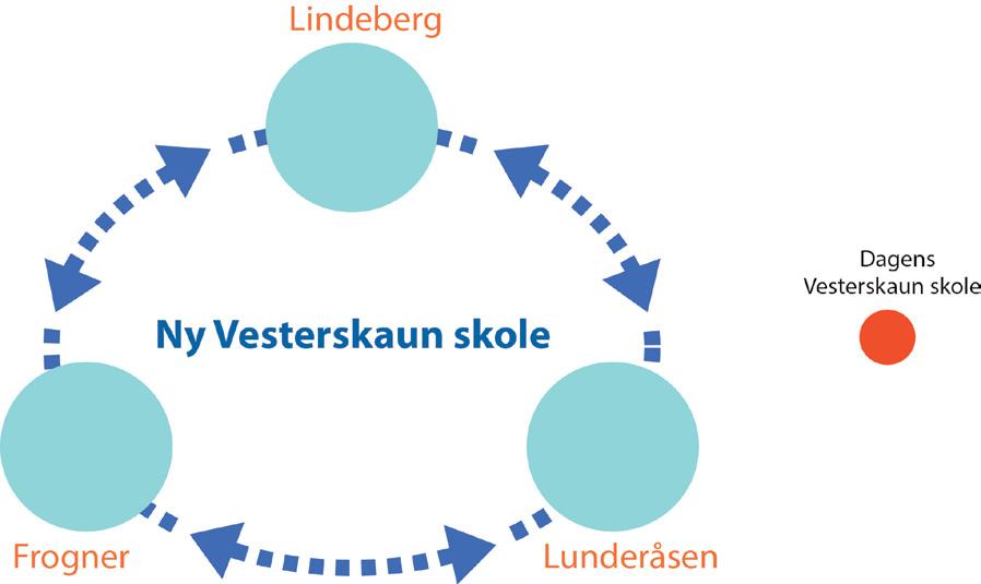 Bakgrunn Kommunestyret vedtok 20.06.12 i sak 51/12 om skolestruktur i Sørum 2012-20 at ny Vesterskaun skole skal være 1-10 skole med inntil 900 elever.