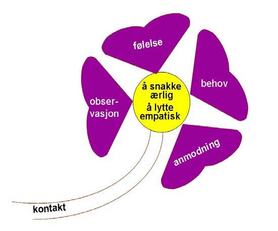 To elementer i empatisk kommunikasjon Å uttrykke oppriktighet ved hjelp av de