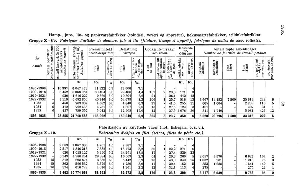 Hamp-, jute-, lin- og papirvarefabrikker (spinderi, veveri og appretur), kokusmattefabrikker, seilduksfabrikker. Gruppe X - 8 b.