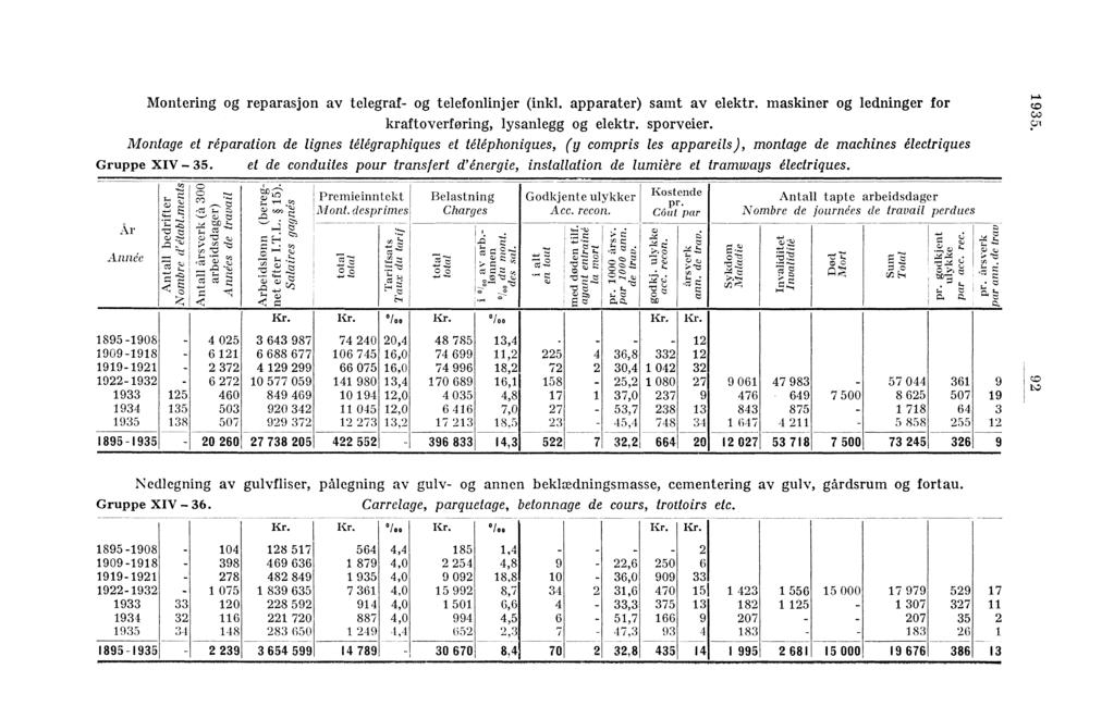 Montering og reparasjon av telegraf- og telefonlinjer (inkl. apparater) samt av elektr. maskiner og ledninger for kraftoverføring, lysanlegg og elektr. sporveier.