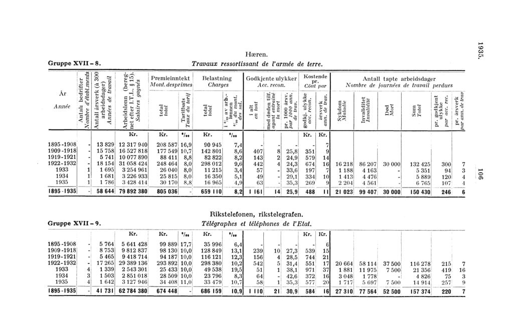 Gruppe XVII - 8. Hæren. Travaux ressortissant de l'armée de terre. Premieinntekt Mont. desprimes Belastning Charges Godkjente ulykker Acc. reton. Kostende pr.