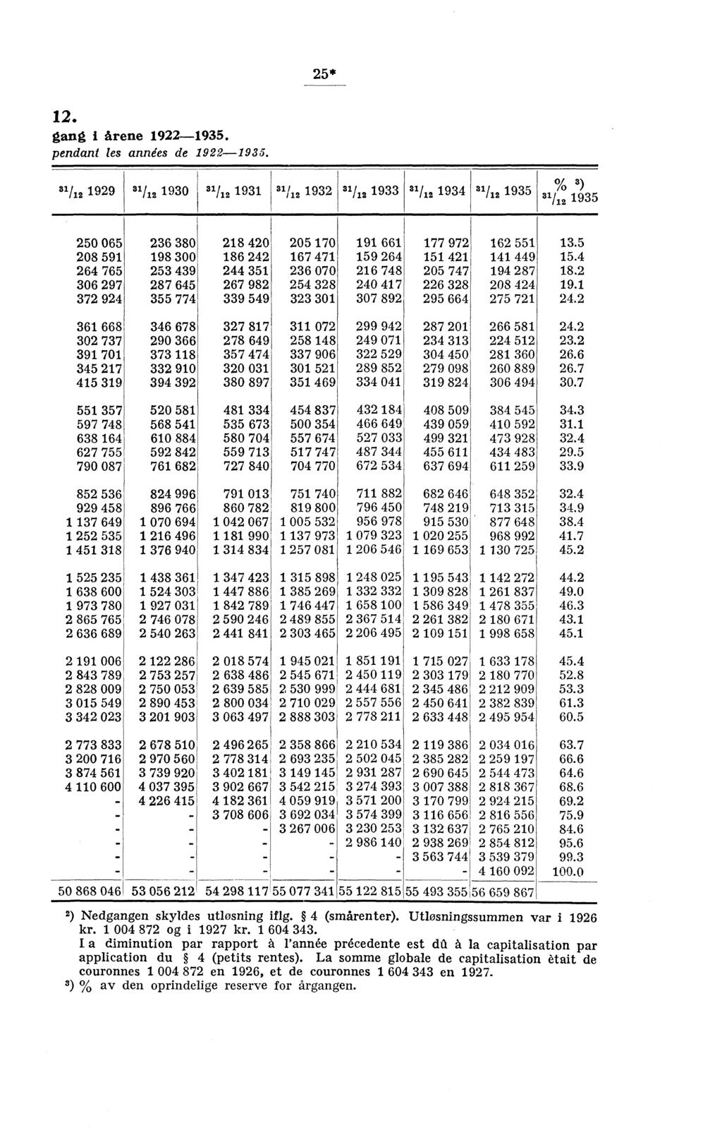 25* 2. gang i årene 922-935.. pendant tes années de 922-935. s /2 929 3/2 930 3 /2 93 3 /2 932 3 /2 933 3/2 934 "Al 935 3 oh 3) /2 935 250 065 236 380 28 420 20570 9 66 77 972 62 55 3.