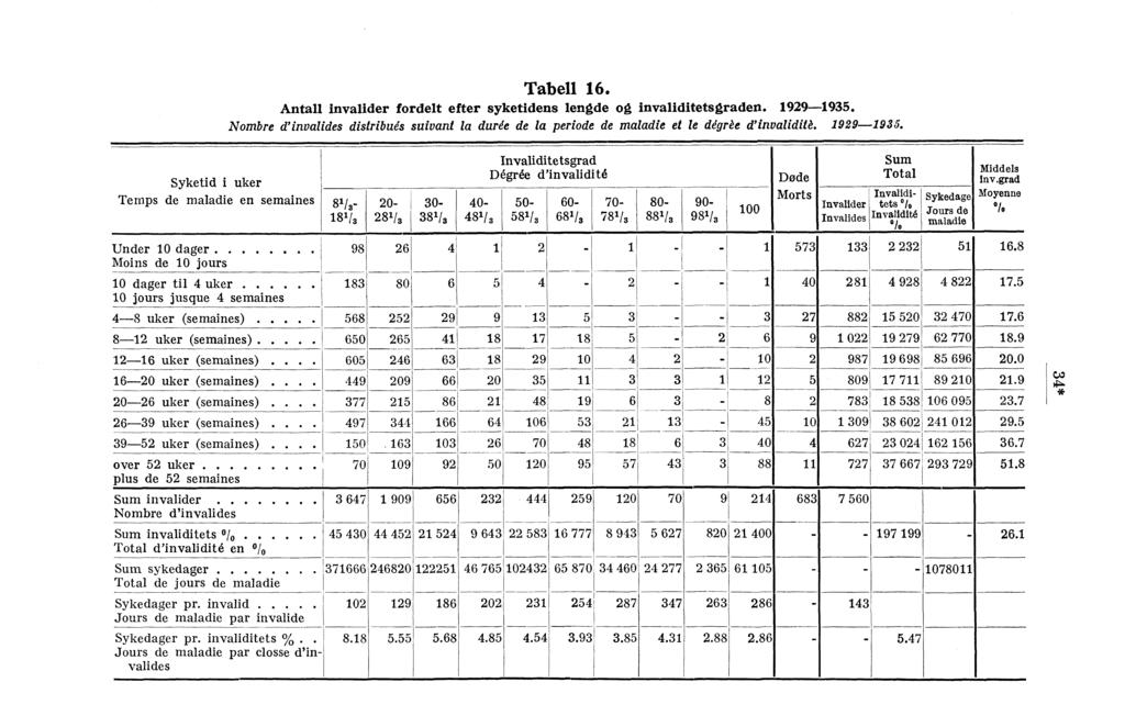 Syketid i uker y Temps de maladie en semaines Under 0 dager Moins de 0 jours 0 dager til 4 uker 0 jours jusque 4 semaines Tabell 6.