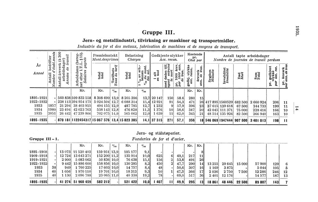 ., Gruppe III. Jern- og metallindustri, tilvirkning av maskiner og transportmidler. Industrie du fer et des metaux, fabrication de machines et de moryens de transport. Ar Anneé tzs Premieinntekt Mont.