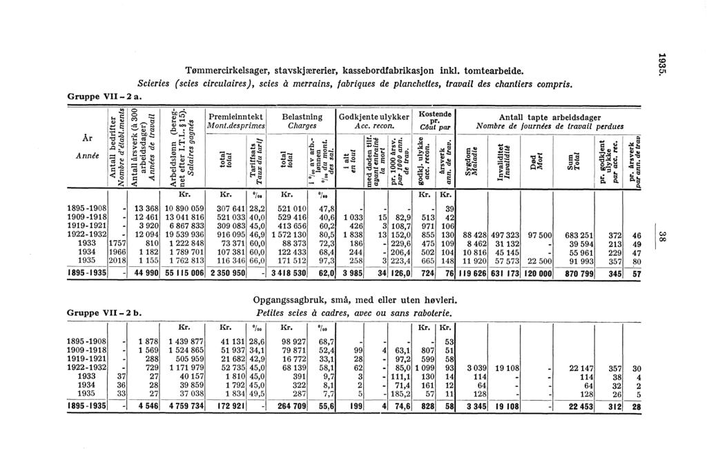 Tømmercirkelsager, stavskjærerier, kassebordfabrikasjon inkl. tomtearbeide.. Scieries (scies circulaires, scies à merrains, fabriques de planchettes, travail des chantiers compris. Gruppe VII -- 2 a.