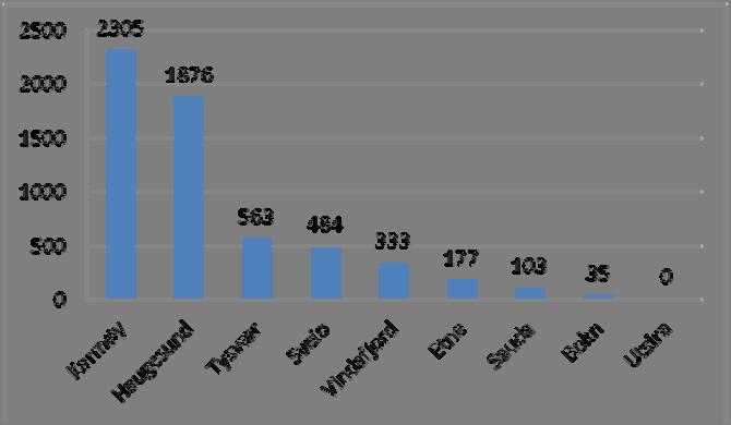 3. BOLIGBYGGING 2004-2011 3.1. Nye boliger 2004-2011 Som utgangspunkt for arealanalysen, har en valgt å benytte data for perioden 2004-2011.