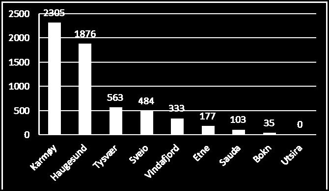 Data for nye boliger i hver kommune for årene 2004-2011 er hentet fra matrikkelen (bolig tatt i bruk) og sortert på år og kommune. I løpet av perioden 2004-2011 har det vært bygget til sammen 5.