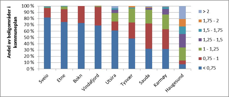 2.2. Tetthet i eksisterende boligområder Tettheten av boliger i eksisterende boligområder er beregnet med utgangspunkt i bebygde boligområder i kommuneplanene, dvs.