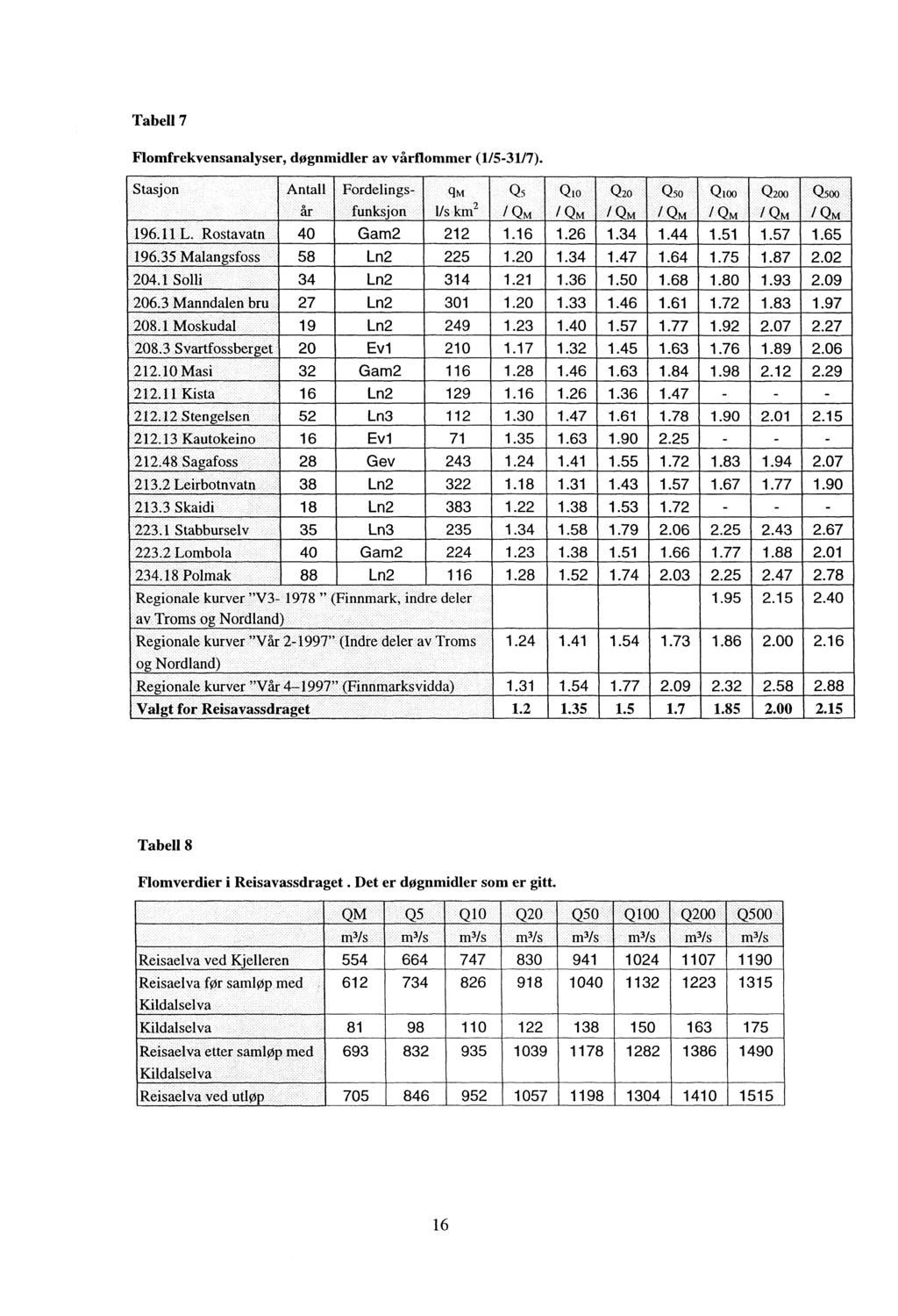 Tabell 7 Flomfrekvensanalyser, døgnmidler av vårflommer (1/5-3117).