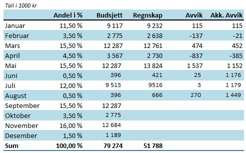 Selbu Kommune Tertialrapport 31.08.2014 1.4 Sentral Økonomiforvaltning 1.4.1 Skatt på inntekt for formue For 2014 er det budsjettert med skatt på inntekt og formue på kr 79,27 mill. Pr 31.08.14 er skatteinngangen på kr 51,79 mill.