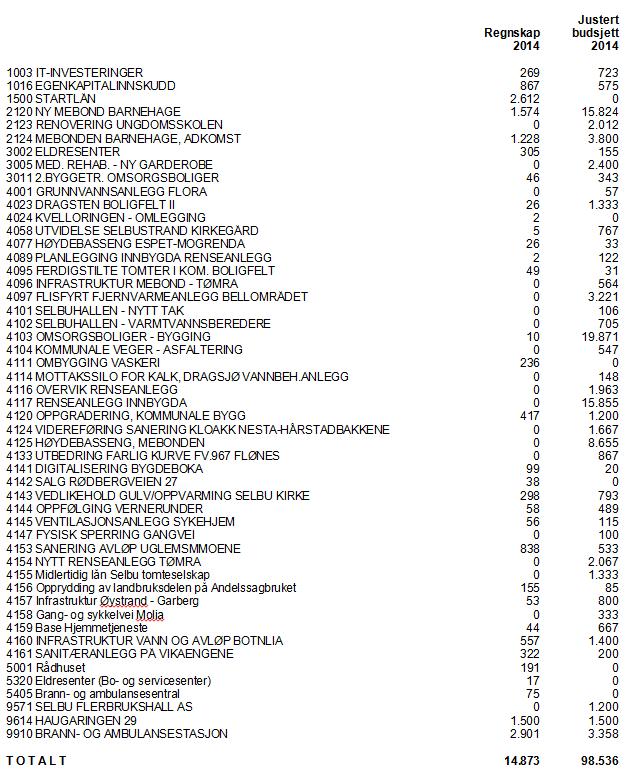 Selbu Kommune Tertialrapport 31.08.