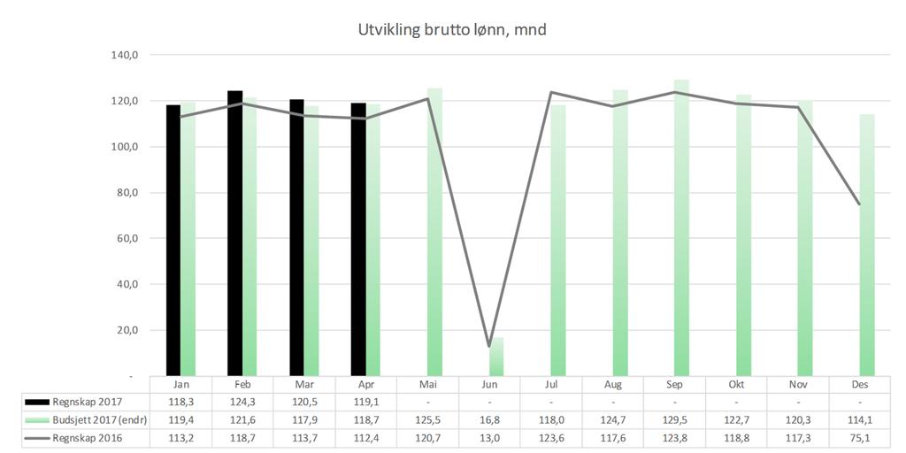 Grafene viser bruttolønnsutvikling i antall tusen kroner. Summering av prognose og avvik, eks. VAR og Havn Periode 3/17 Regnskap Årsbudsjett, opprinnelig Årsbudsjett, inkl.