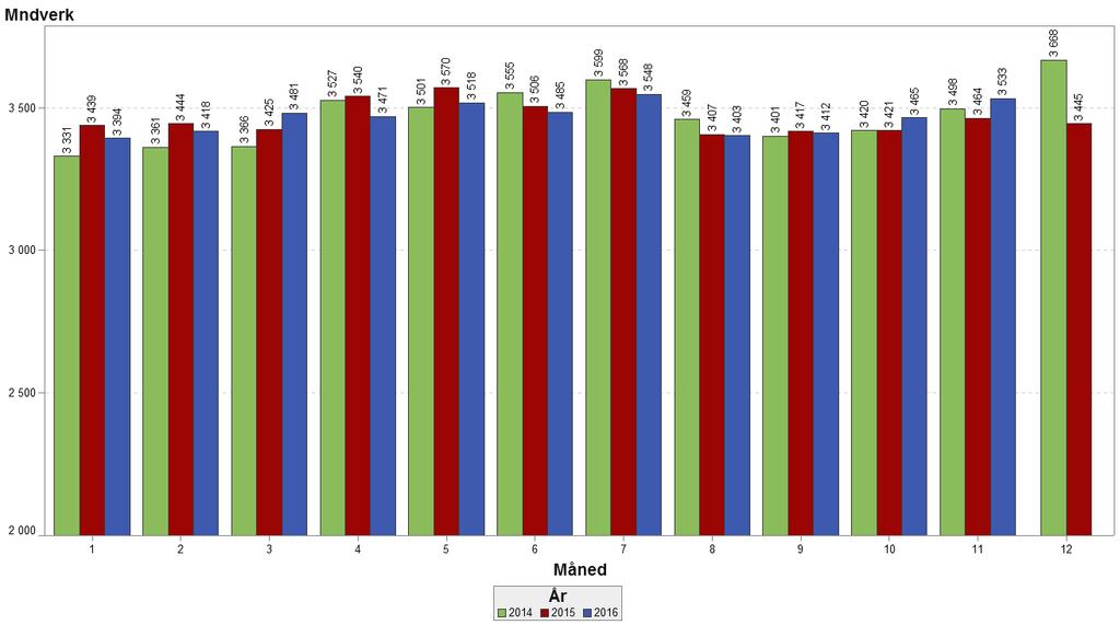 7 Personal 7.1 Bemanning Figuren nedenfor viser en grafisk framstilling av utviklingen i brutto månedsverk. Data er hentet fra nytt lønnssystem og gjelder fra januar 2014 og hittil 2016.