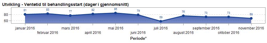 Totalt antall ventende er tilnærmet uendret/ lett redusert i perioden august 2016 november 2016, og ved utgangen av november var det 6811 ventende.