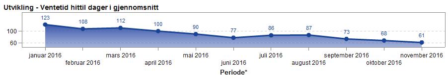 Fagområdene med flest ventende er ved utgangen av november: øre-nese-hals sykdommer, ortopedi, kvinnesykdommer, hud og hjertesykdommer. 2.