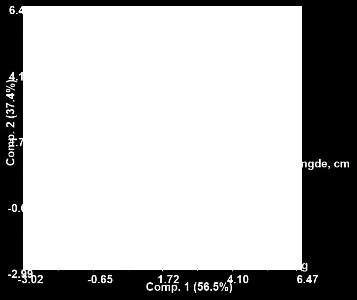 Comp. 2 (19.0%) Vedlegg 2: Prinsipalkomponentanalyse (PCA) Figur B. 1.