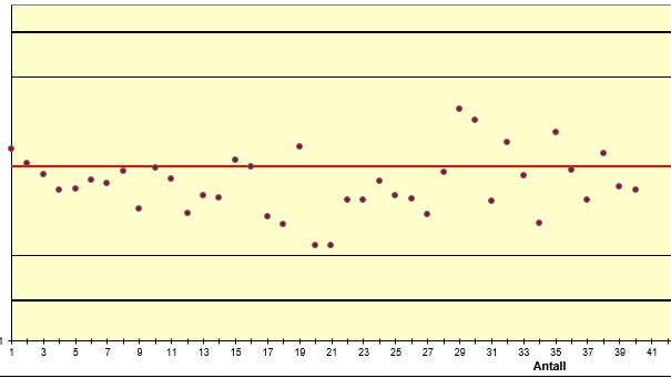 Vedlegg 4: Kontrollkort Kontrollkort for analyse av sertifisert referansematerialer for metode 197-Sporelementer i tidsperioden 24.08.16-22.11.16 Figur D. 1. Kontrollkort for kadmiumkonsentrasjon i østersvev (1566 Oyster Tissue).