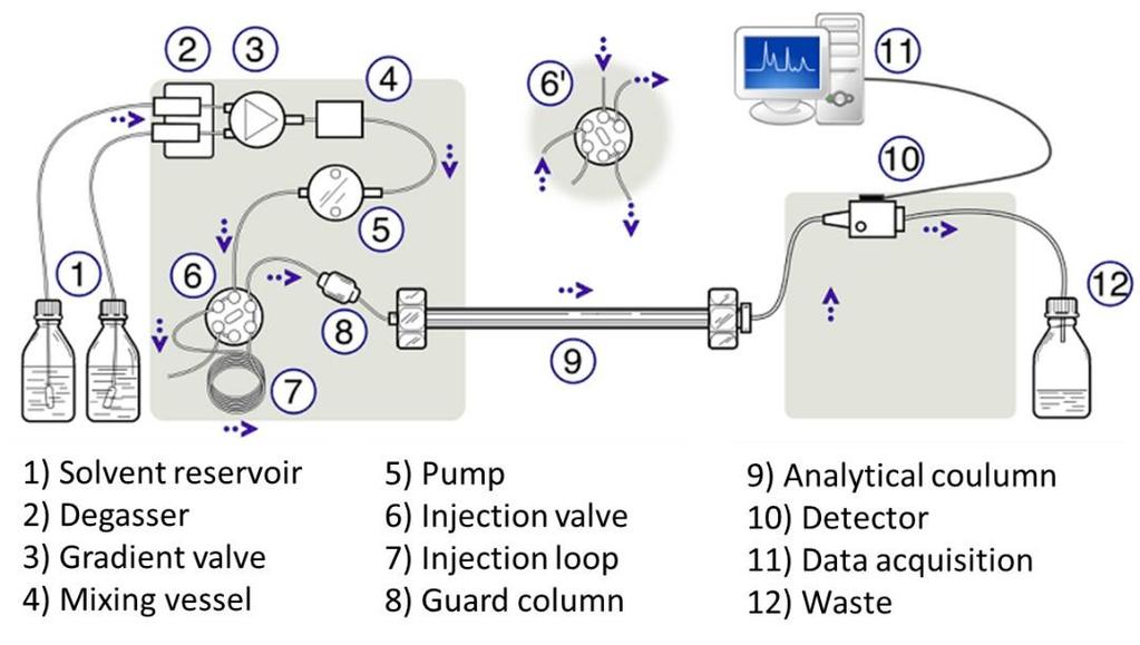 Figur 2. 10. Generell oppbygning av et HPLC-instrument (Littmarck, 2014) 2.6.2 ICP-MS ICP-MS står for induktivt koplet plasma- massespektrometer.