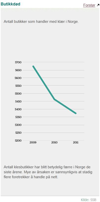 Internett truer sentrumshandel 40% av kvinner i Norge handler klær og sko på nettet.